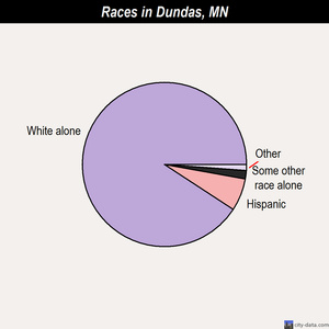 Dundas races chart