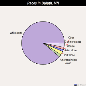 Duluth races chart