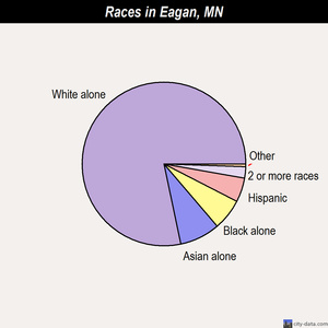 Eagan races chart