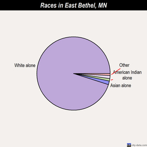 East Bethel races chart