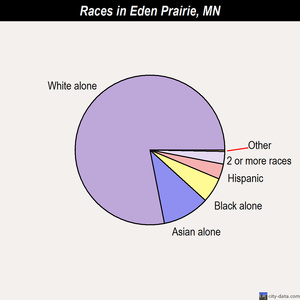 Eden Prairie races chart