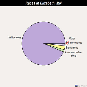 Elizabeth races chart