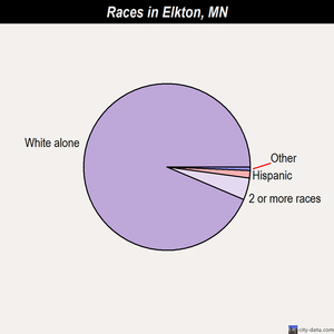 Elysian races chart