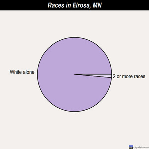 Elrosa races chart