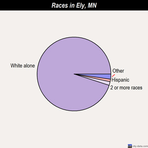 Ely races chart