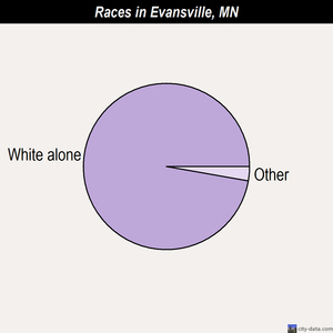 Evansville races chart