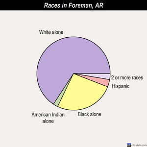 Fisher races chart