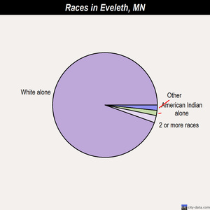 Eveleth races chart