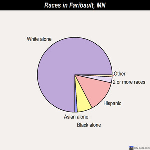 Faribault races chart