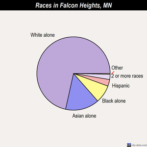 Faribault races chart