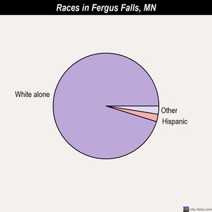 Fergus Falls races chart