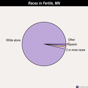 Falcon Heights races chart