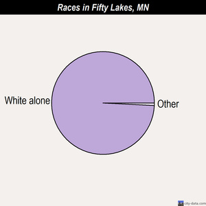 Fifty Lakes races chart