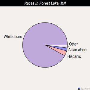 Forest Lake races chart