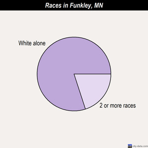 Funkley races chart