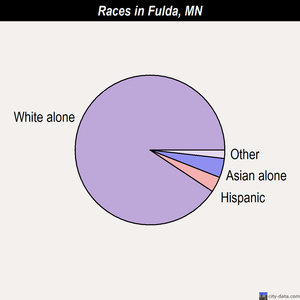 Fulda races chart