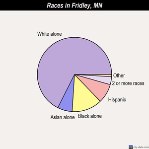 Fridley races chart