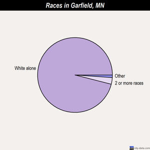 Garfield races chart