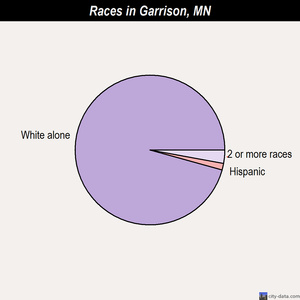Garrison races chart