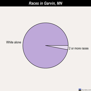 Garvin races chart