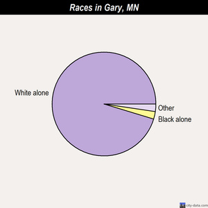 Gary races chart
