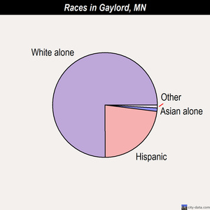 Gaylord races chart