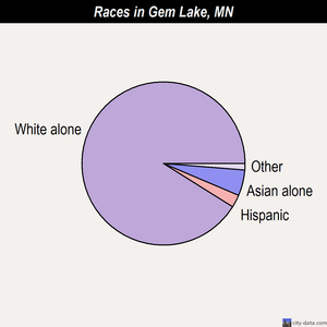 Gem Lake races chart