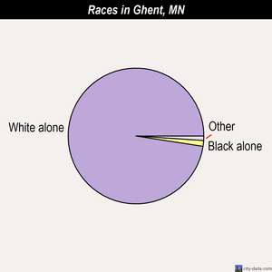 Ghent races chart