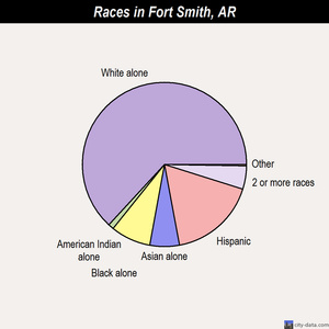 Fort Smith races chart