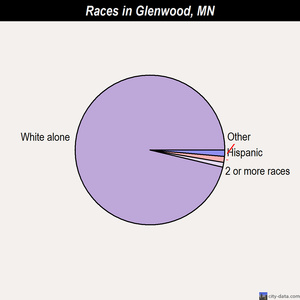 Glenwood races chart