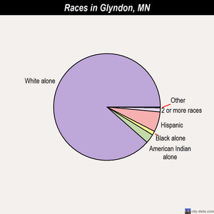 Glyndon races chart
