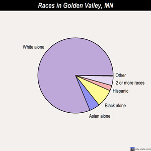 Golden Valley races chart