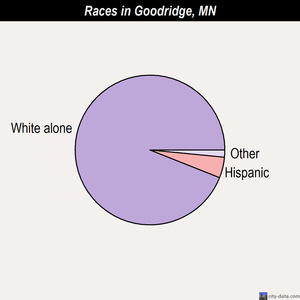 Goodridge races chart