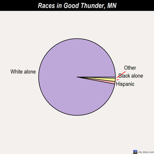 Good Thunder races chart