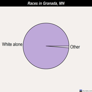 Granada races chart