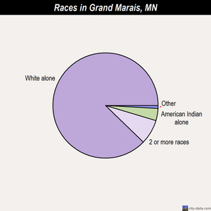 Grand Marais races chart