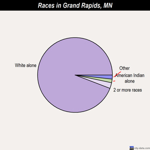 Grand Rapids races chart