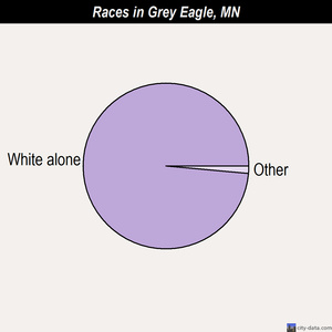 Grey Eagle races chart