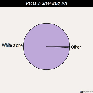 Greenwald races chart