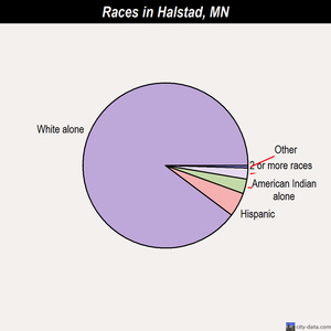 Halstad races chart