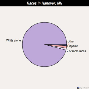 Hanover races chart