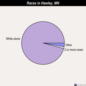 Hawley races chart