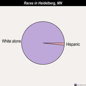 Heidelberg races chart