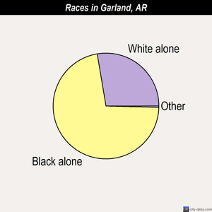 Garland races chart