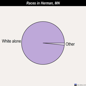 Herman races chart