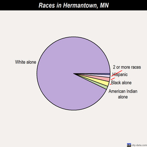 Hermantown races chart