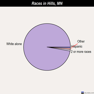 Holland races chart