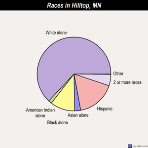 Hilltop races chart