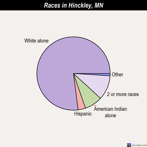Hinckley races chart