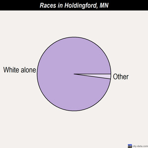 Holdingford races chart